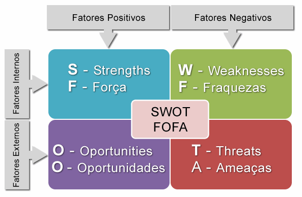 Análise Swot 02 - Abrir Empresa Simples