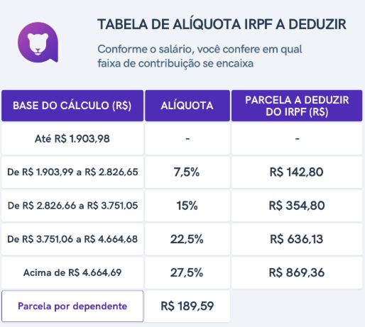 Tabela De Aliquota Irpf A Deduzir - Abrir Empresa Simples